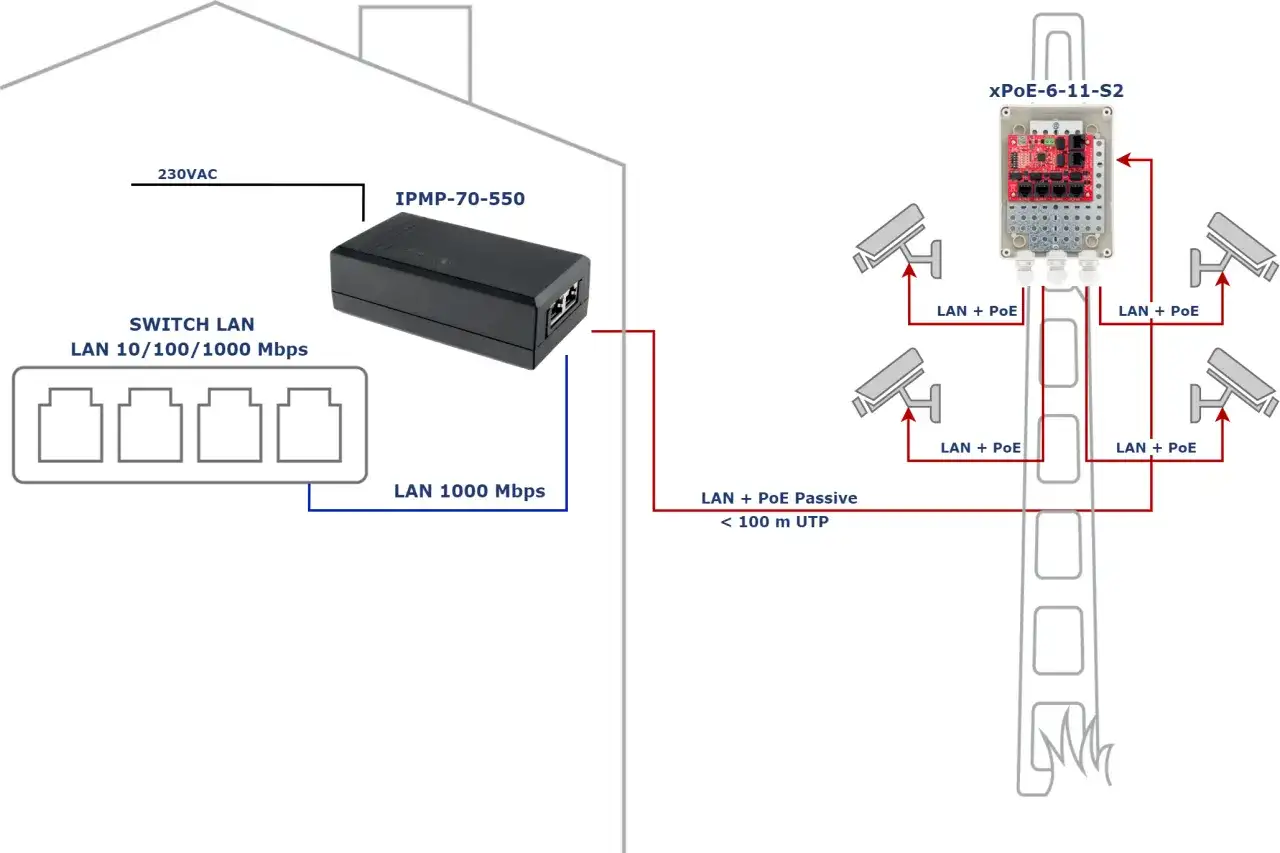 Schemat instalacji monitoringu: switch LAN łączy się z zasilaczem IPMP-70-550, który zasila moduł xPoE-6-11-S2, zasilający kamery przez LAN + PoE.