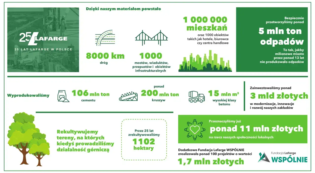 25 lat Lafarge w Polsce: 8000 km dróg, 1000 mostów, 1 mln mieszkań. Przetworzono 5 mln ton odpadów. Wyprodukowano 106 mln ton cementu i 200 mln ton kruszyw.