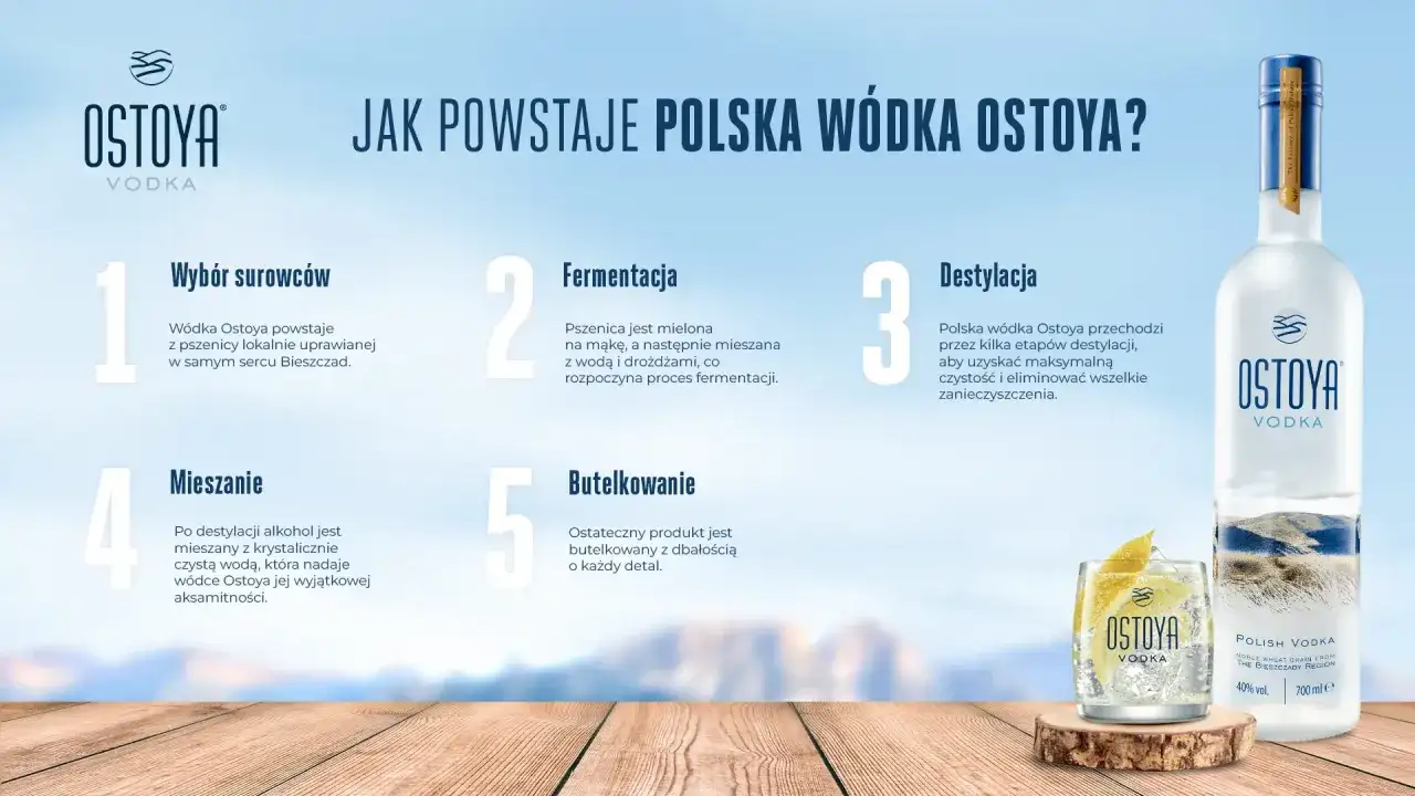 Proces produkcji polskiej wódki Ostoya: wybór pszenicy z Bieszczad, fermentacja, destylacja, mieszanie z krystaliczną wodą i butelkowanie.