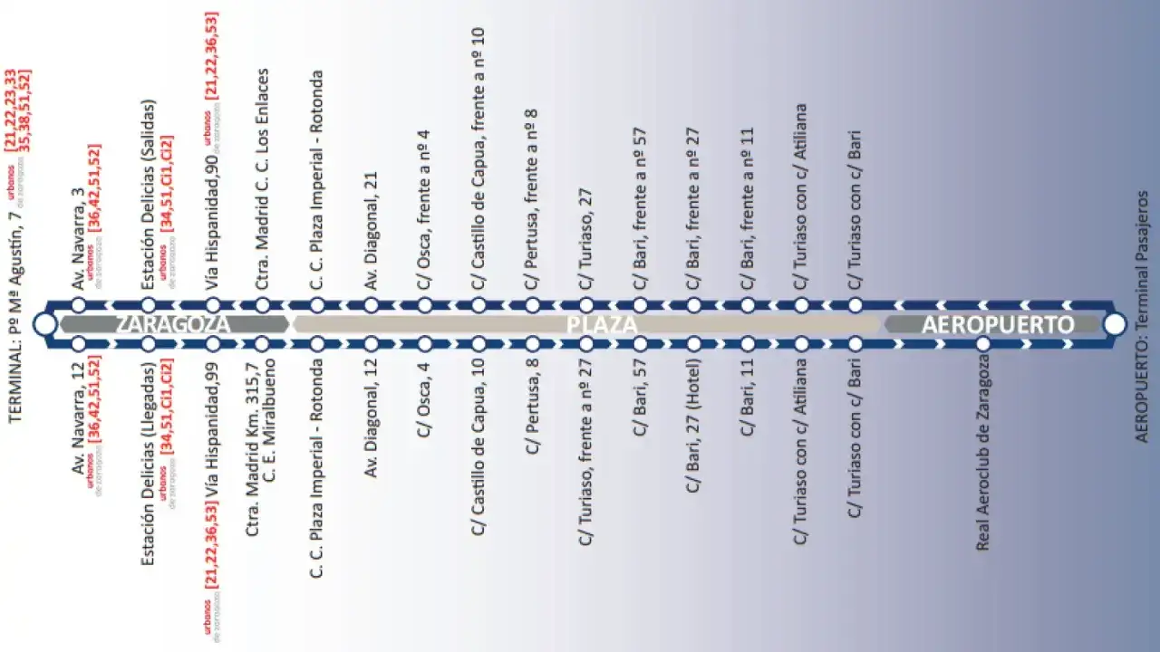 Ruta de autobús al aeropuerto de Zaragoza, con paradas en Delicias, Plaza y el aeropuerto.