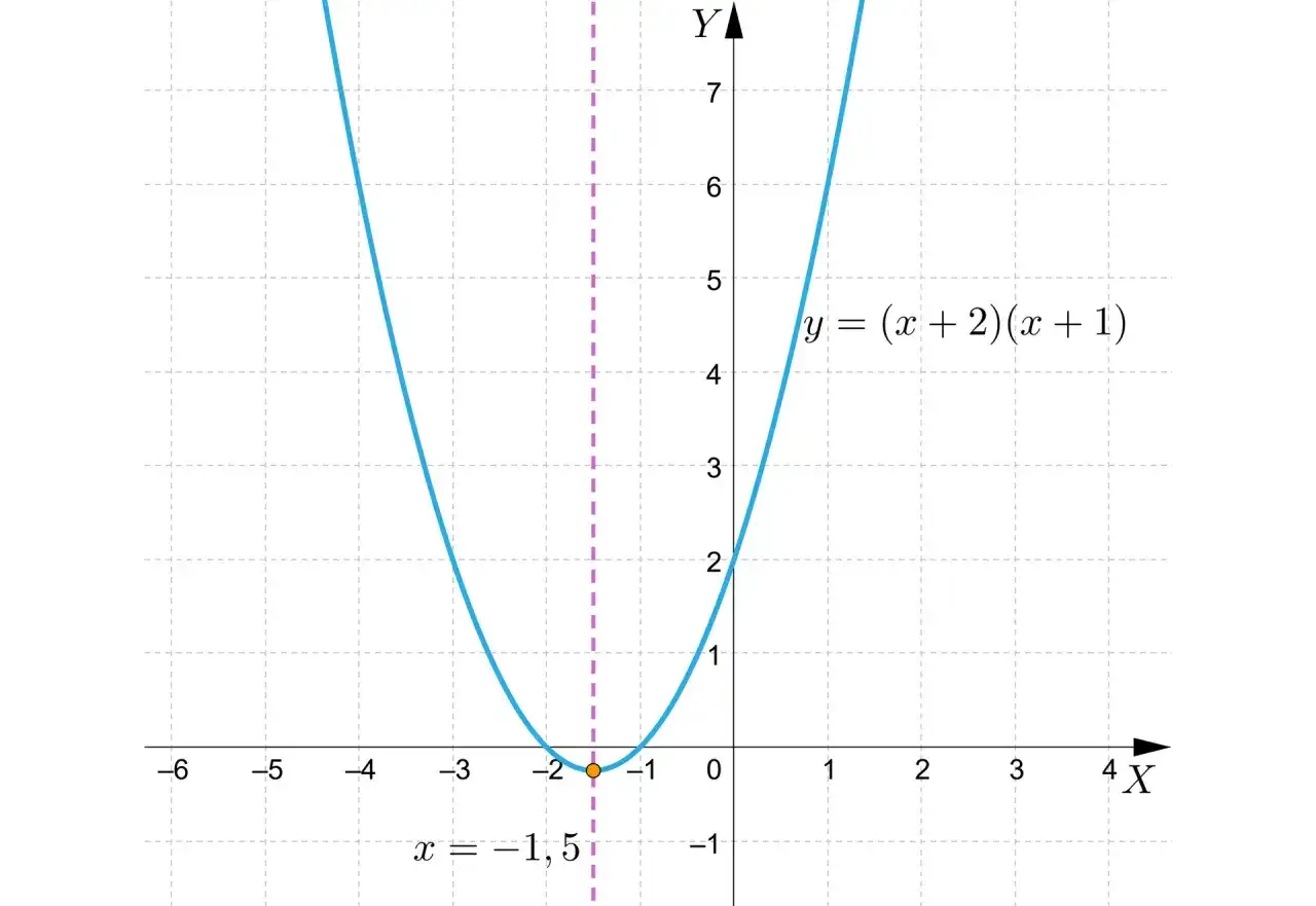Parabola o równaniu y = (x+2)(x+1) ma oś symetrii x = -1,5.