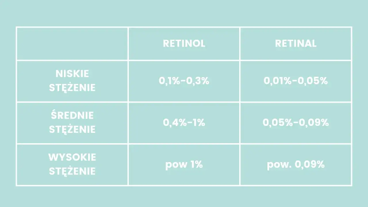 Tabela porównuje stężenia retinolu i retinalu. Czy retinol to witamina A? Tak, retinol to jedna z form witaminy A.