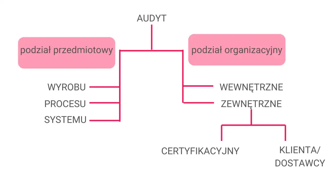 Schemat podziału audytu: przedmiotowy (wyrobu, procesu, systemu) i organizacyjny (wewnętrzne, zewnętrzne, certyfikacyjny, klienta/dostawcy).