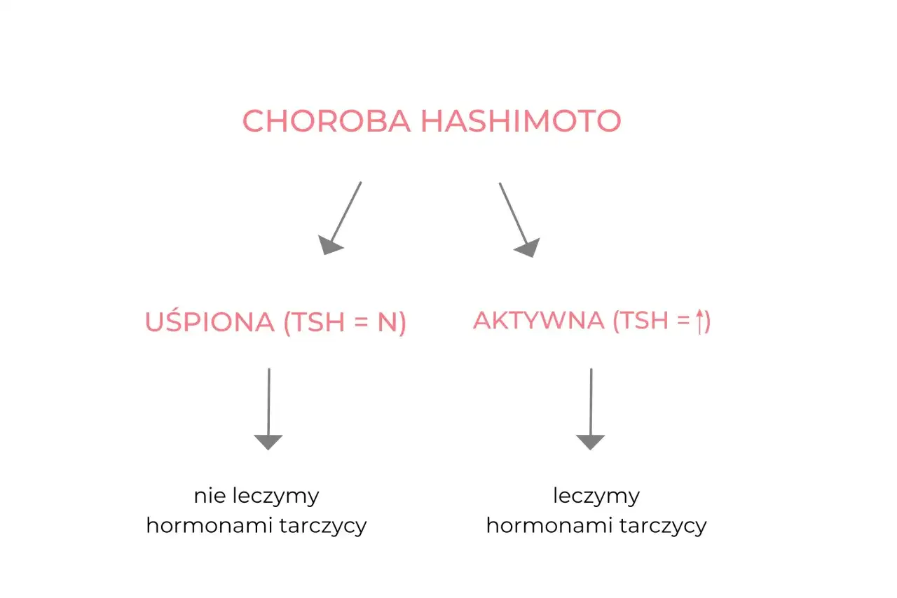 Choroba Hashimoto: uśpiona (TSH=N) nie leczymy, aktywna (TSH wysokie) leczymy hormonami tarczycy.