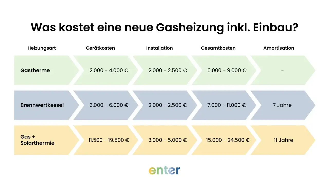 Kostenvergleich: Was ist eine Gastherme? Sie kostet 2.000-4.000€ (Gerät) + 2.000-2.500€ (Installation) = 6.000-9.000€ gesamt.
