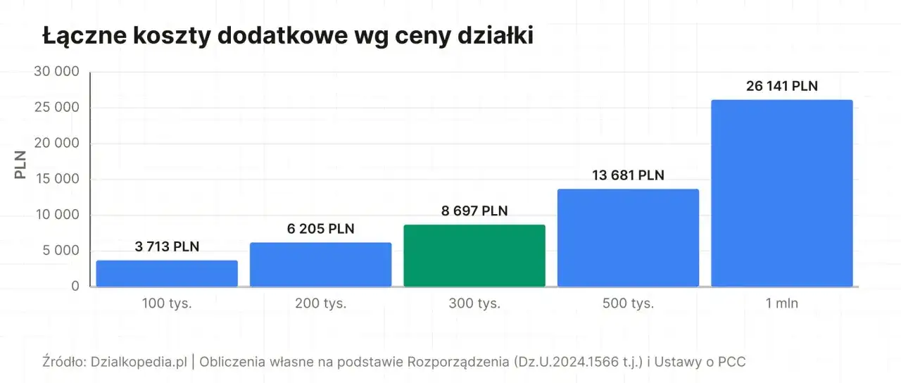 Wykres słupkowy pokazuje, ile kosztuje notariusz przy różnych cenach działek: od 3713 PLN dla 100 tys. do 26141 PLN dla 1 mln.