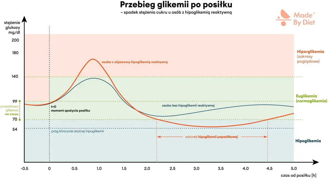 Wykres pokazuje przebieg glikemii po posiłku. Osoba z hipoglikemią reaktywną doświadcza spadku cukru, przekraczając próg 54 mg/dl.