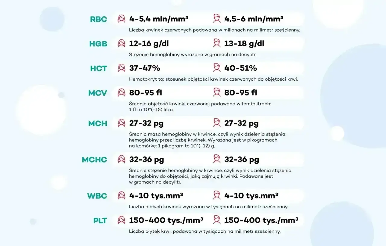 Wyniki badań krwi: RBC, HGB, HCT, MCV, MCH, MCHC, WBC, PLT. Pytasz pdw co to? To skróty parametrów morfologii.