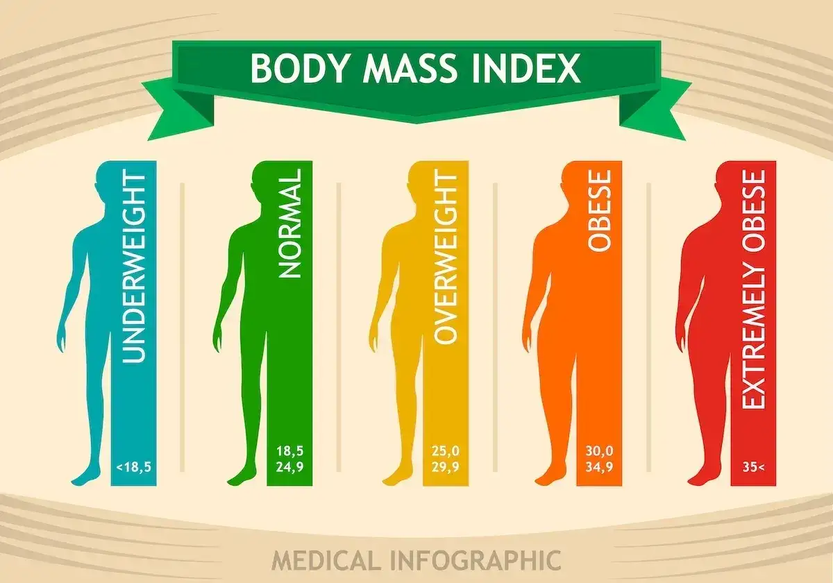 Infografika pokazuje kategorie wskaźnika BMI: niedowagę, wagę normalną, nadwagę, otyłość i skrajną otyłość, z podanymi zakresami wartości.