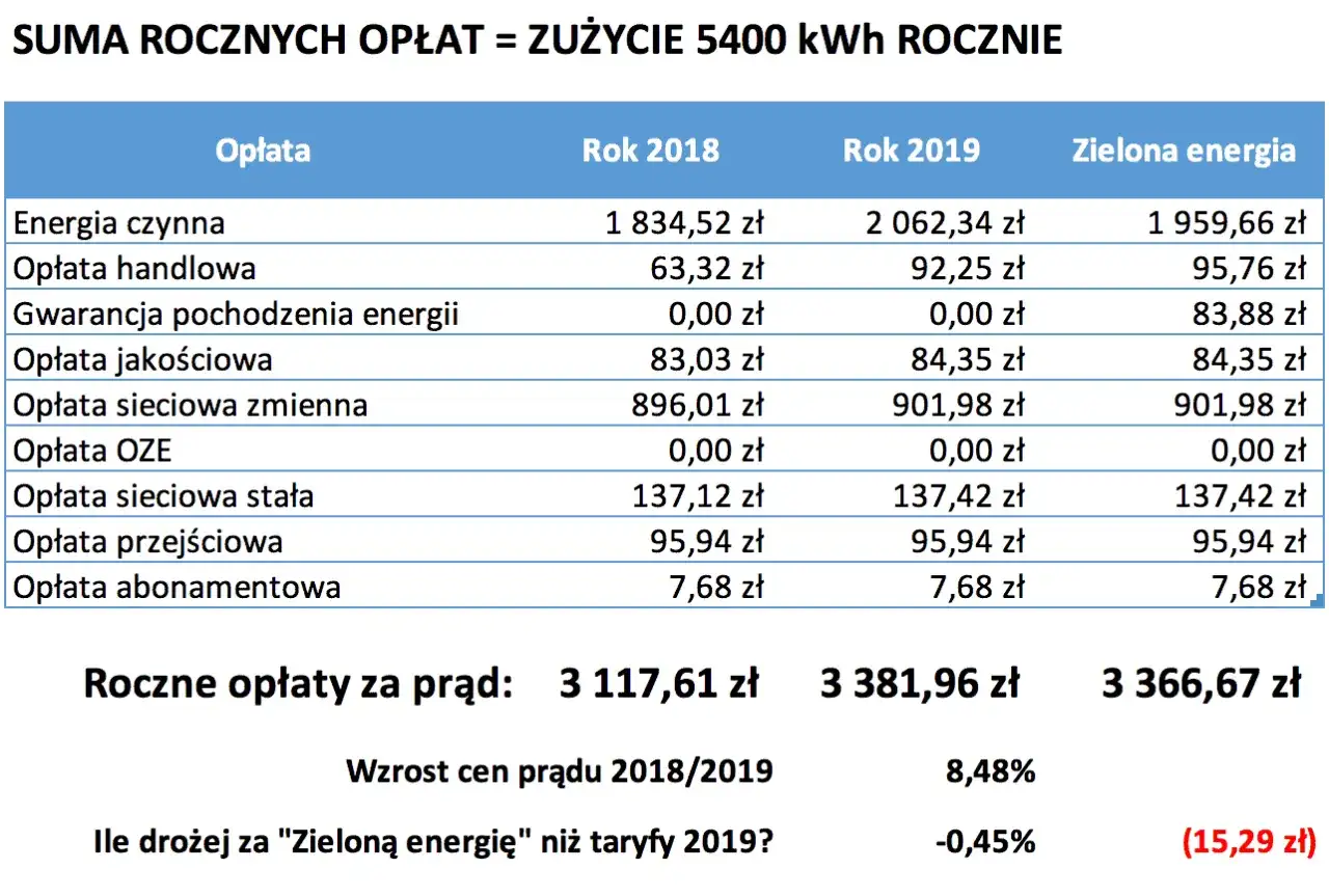 Tabela porównująca roczne opłaty za prąd w latach 2018, 2019 i za zieloną energię.