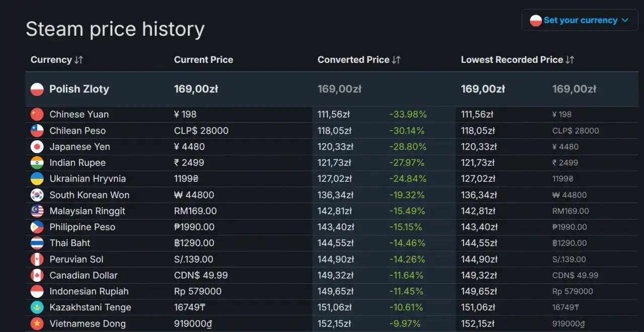 Historia cen gier na Steam. Najtańsza gra na Steam w polskiej walucie kosztuje 169 zł, ale w innych walutach ceny są niższe.