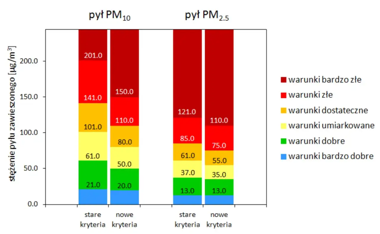 Wykres porównuje stężenie pyłu PM10 i PM2.5 według starej i nowej skali. Pokazuje, jak zmienia się indeks jakości powietrza.