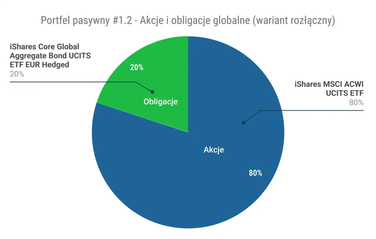 Wykres kołowy pokazuje podział portfela na akcje (80%) i obligacje (20%), co jest strategią inwestowania długoterminowego.