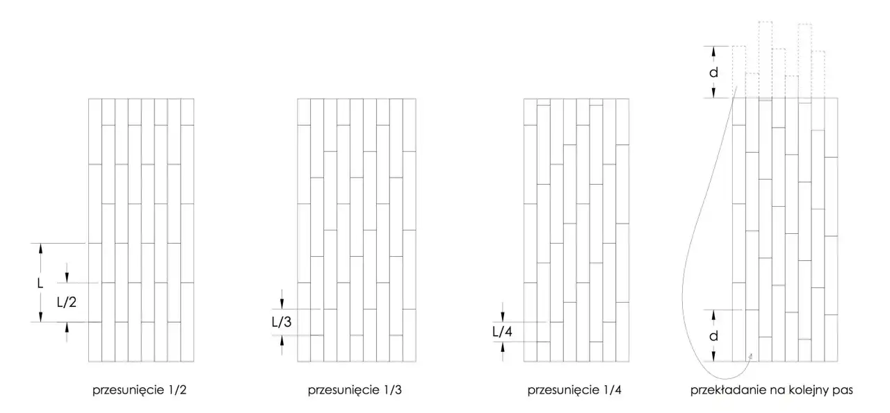Ilustracje pokazują, jak układać panele: przesunięcie o 1/2, 1/3, 1/4 długości panelu oraz przekładanie na kolejny pas.