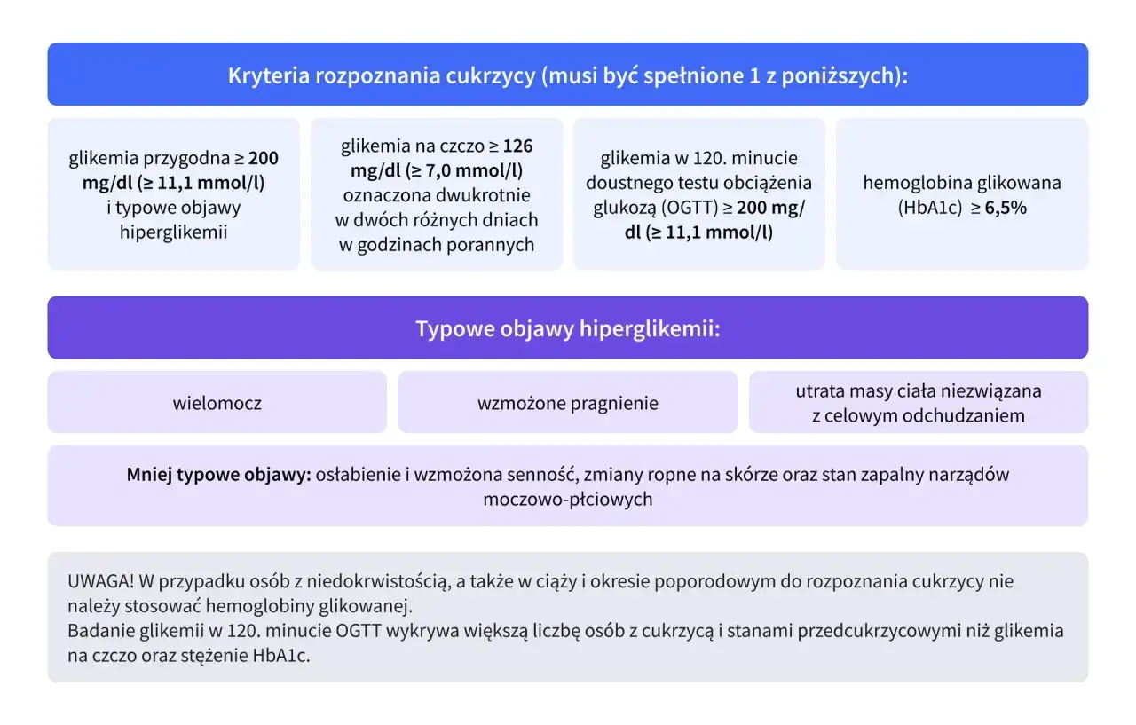 Kryteria rozpoznania cukrzycy, w tym stan przedcukrzycowy: glikemia przygodna, na czczo, po obciążeniu glukozą (OGTT) lub HbA1c.