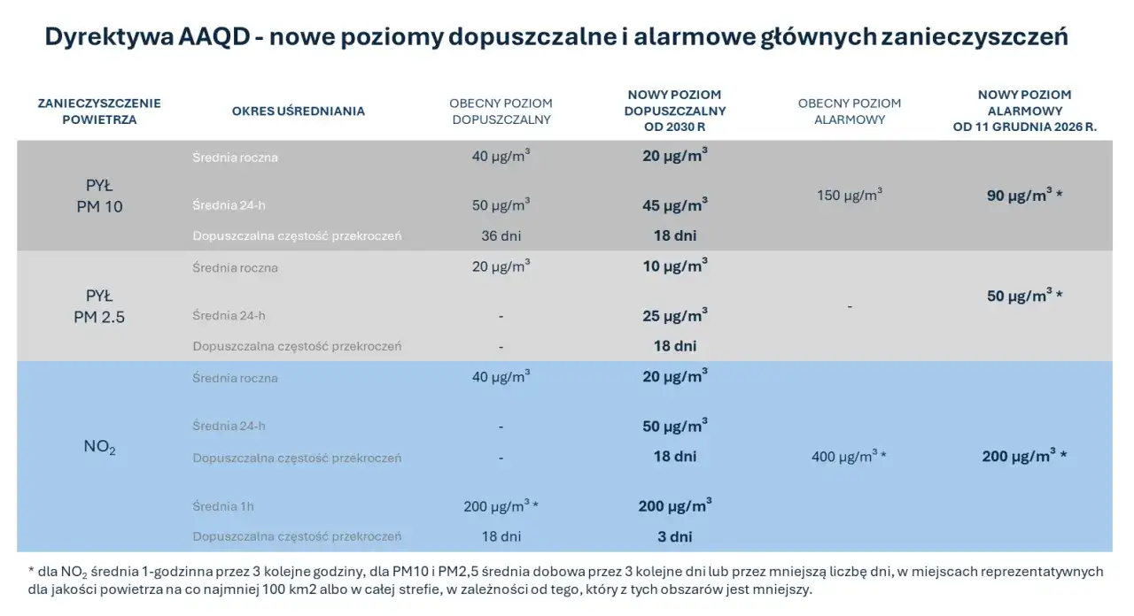 Tabela przedstawia nowe poziomy dopuszczalne i alarmowe zanieczyszczeń powietrza (aqi co to), w tym pyłu PM10, PM2.5 i NO₂.