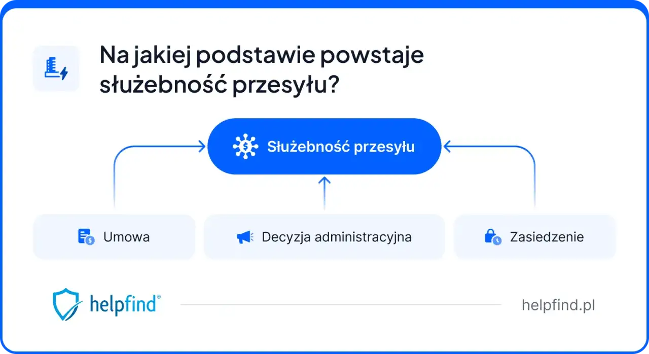 Schemat przedstawiający podstawy powstania służebności przesyłu: umowa, decyzja administracyjna, zasiedzenie.