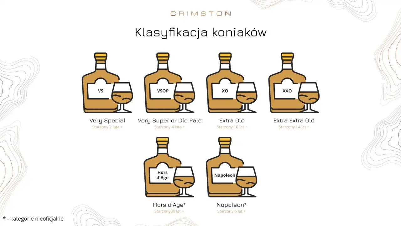 Klasyfikacja koniaków: VS, VSOP, XO, XXO, Hors d'Age, Napoleon. Każdy z nich to dobry koniak o różnym wieku starzenia.