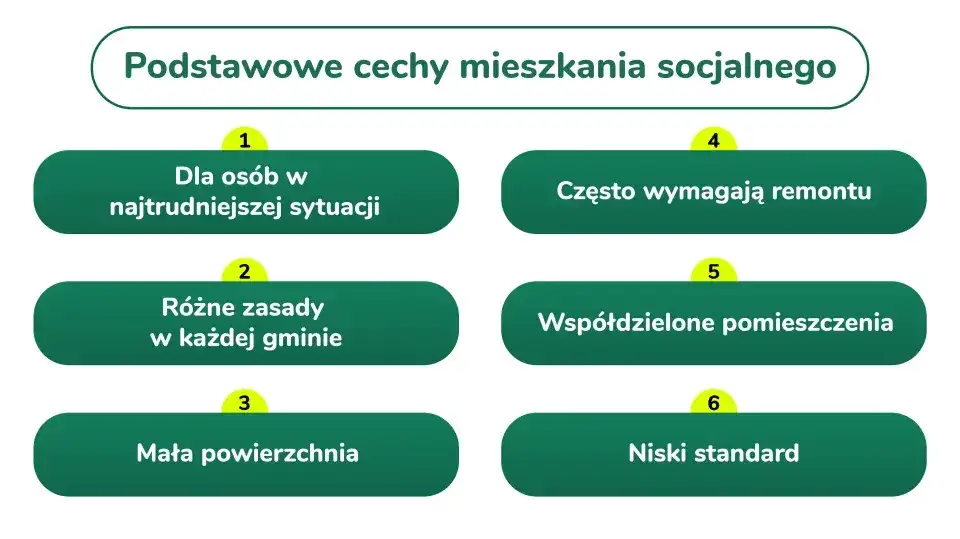 Podstawowe cechy mieszkania socjalnego: dla potrzebujących, mała powierzchnia, niski standard, często wymagają remontu, współdzielone pomieszczenia.