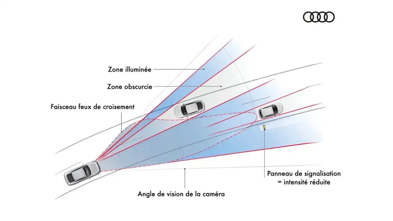 Schéma illustrant le faisceau des feux de route et sa distance d'éclairage, avec une zone obscurcie pour ne pas éblouir.