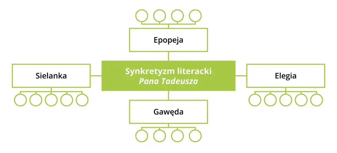 Schemat przedstawiający synkretyzm literacki Pana Tadeusza: epopeja, sielanka, gawęda, elegia.