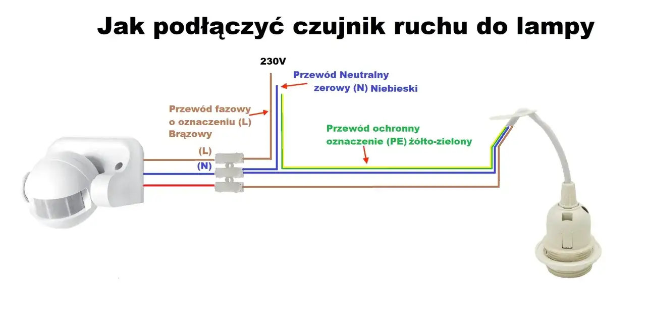 Schemat podłączenia czujnika ruchu do lampy: przewód fazowy (brązowy), neutralny (niebieski) i ochronny (żółto-zielony) łączą się z czujnikiem i oprawką żarówki.
