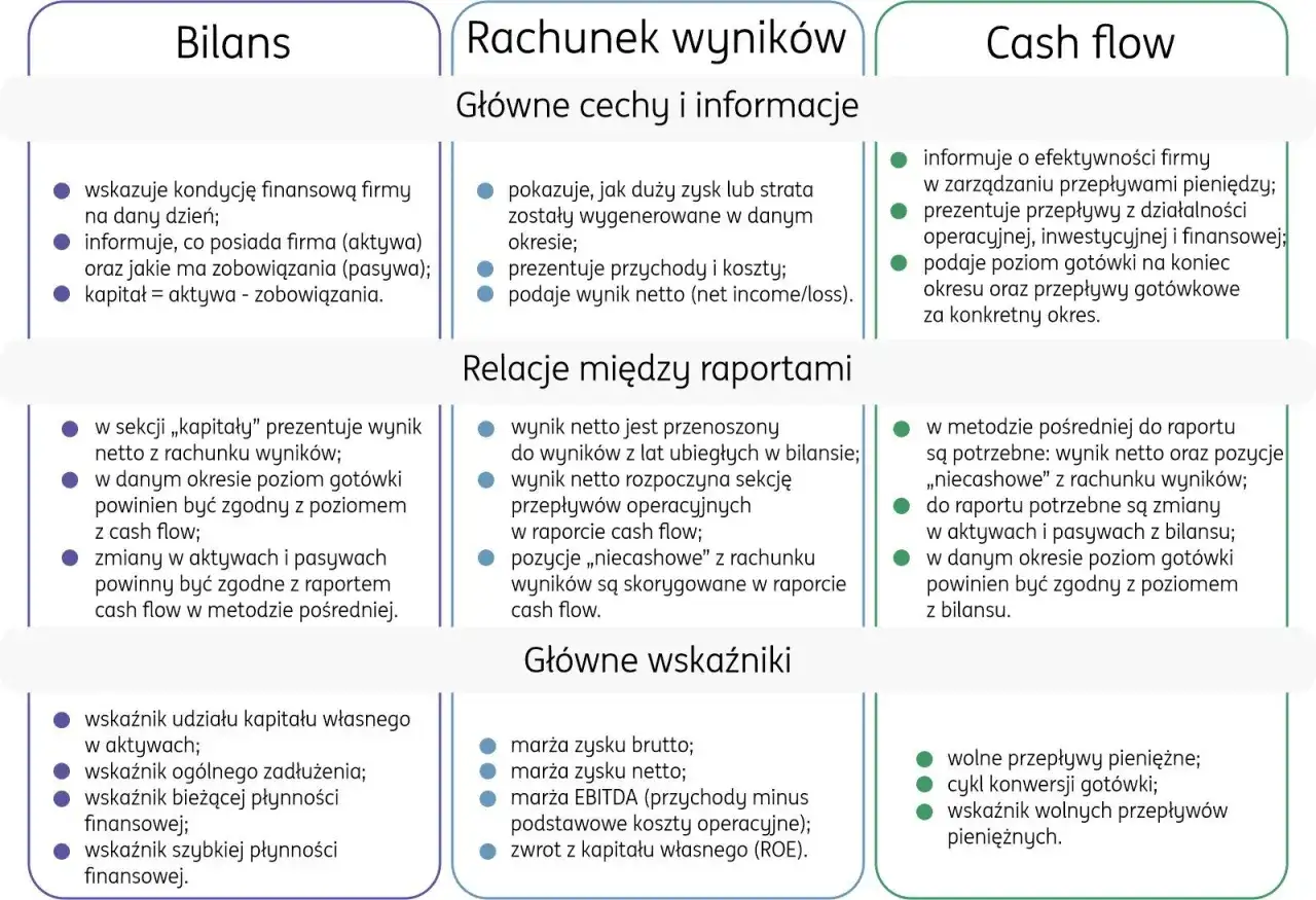 Raport rachunek przepływów pieniężnych pokazuje efektywność firmy w zarządzaniu gotówką, prezentując przepływy z działalności operacyjnej, inwestycyjnej i finansowej.