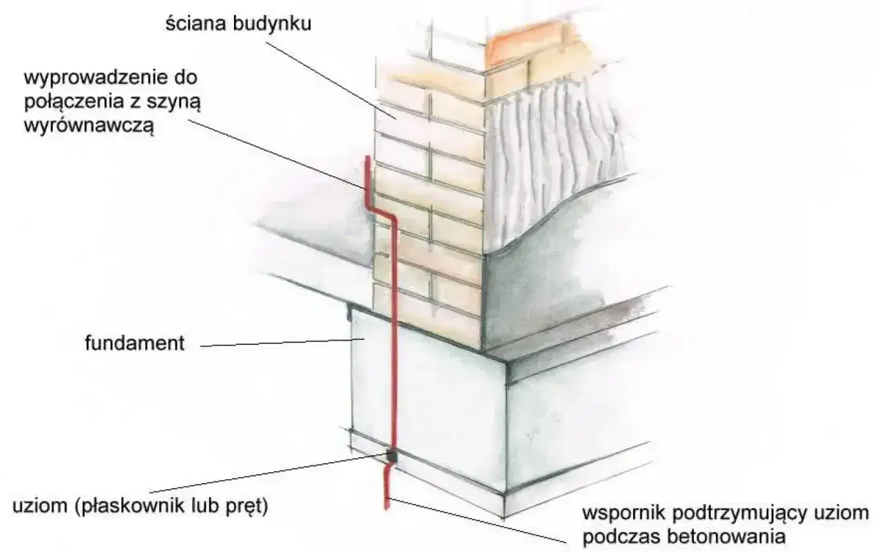 Uziemienie budynku z wykorzystaniem płaskownika, czyli bednarki, biegnie od fundamentu do połączenia z szyną wyrównawczą.