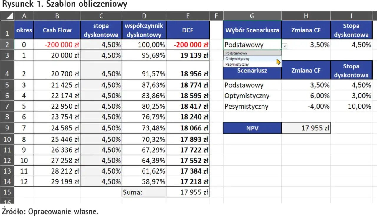 Arkusz kalkulacyjny z danymi do obliczenia NPV, pokazujący różne scenariusze i zmiany CF.