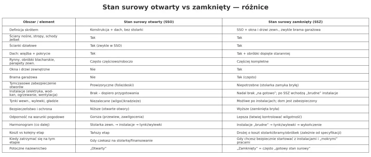 Tabela porównuje stan surowy otwarty (SSO) i zamknięty (SSZ). SSZ obejmuje okna, drzwi i bramę garażową, co oznacza gotowy stan surowy.