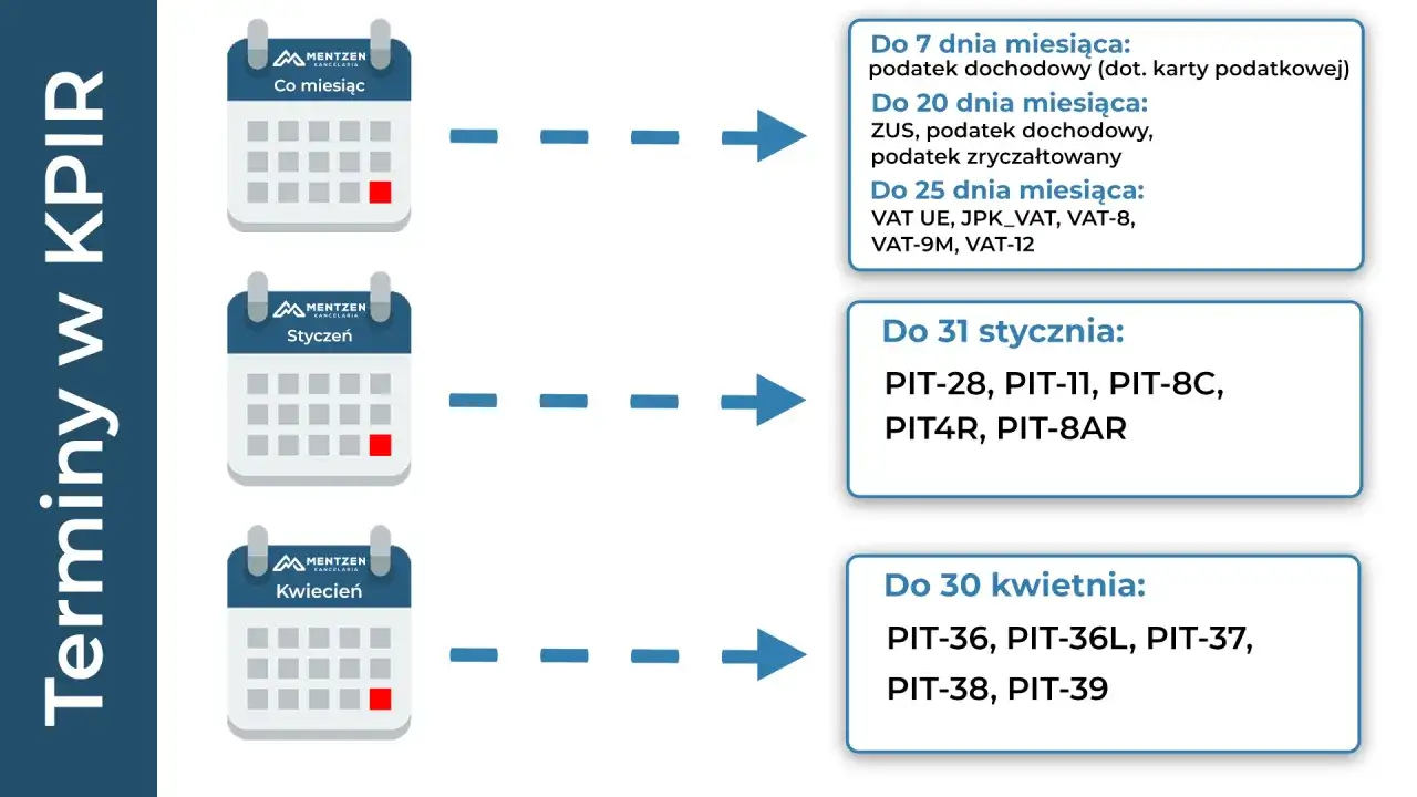 Terminy płatności podatków: co miesiąc do 7, 20, 25 dnia, do 31 stycznia i 30 kwietnia.