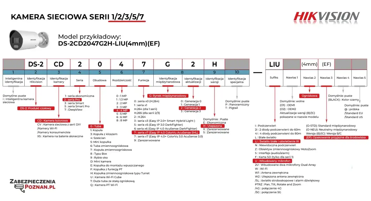 Schemat kodów błędów Hikvision: model kamery, rozdzielczość, obudowa, funkcje, generacja, wersja, sufiks.