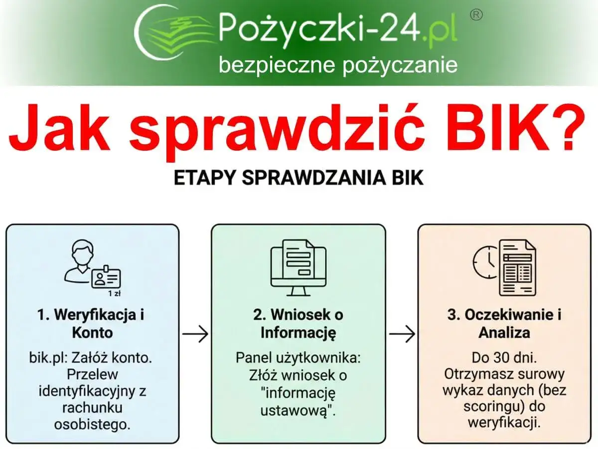 Jak sprawdzić BIK? Etapy: 1. Weryfikacja i konto (przelew identyfikacyjny), 2. Wniosek o informację, 3. Oczekiwanie i analiza. Sprawdź swoje dane w biurze informacji kredytowej.