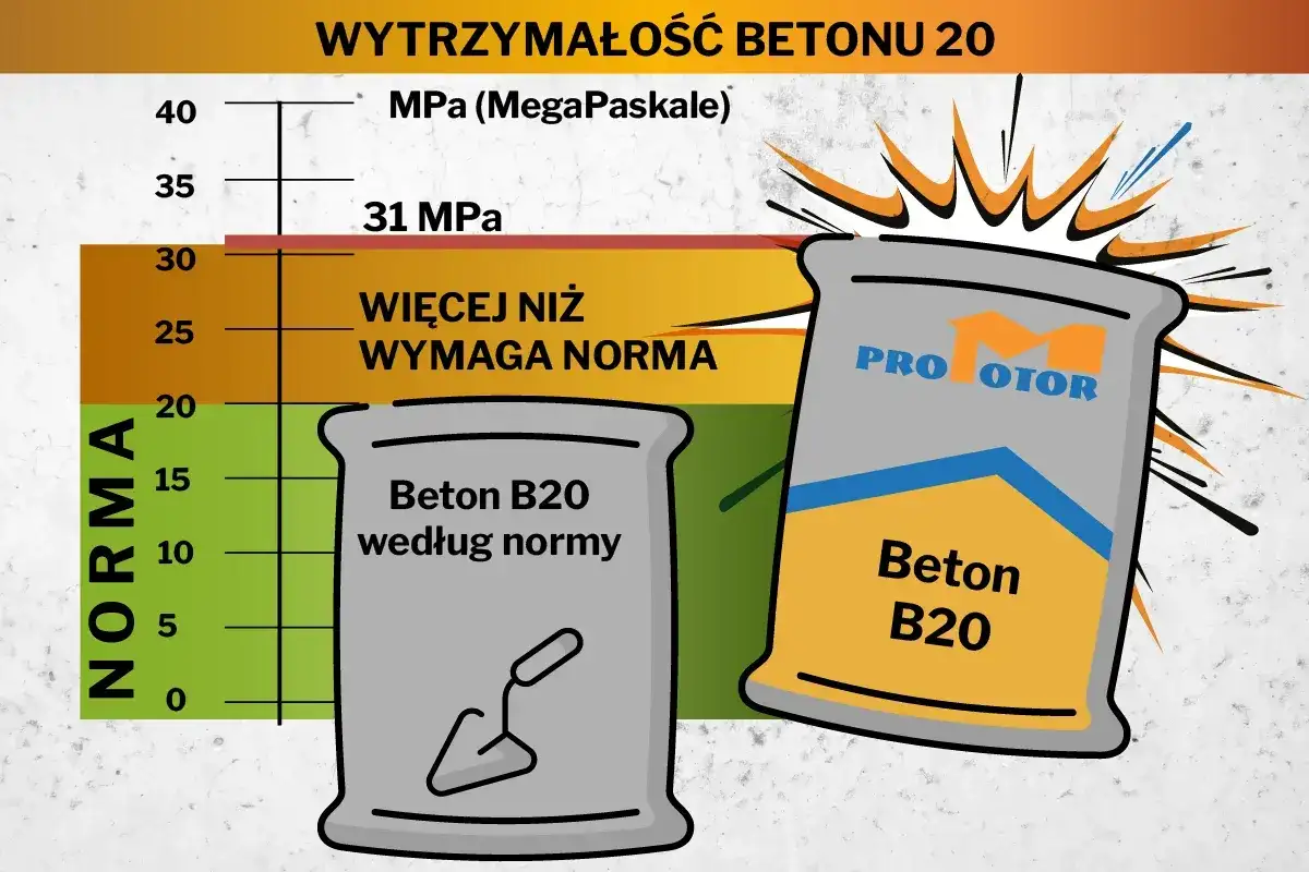 Wykres porównuje klasy ekspozycji betonu B20. Jeden worek betonu spełnia normę, drugi, z napisem "PROMOTOR", ma 31 MPa, czyli więcej niż wymaga norma.