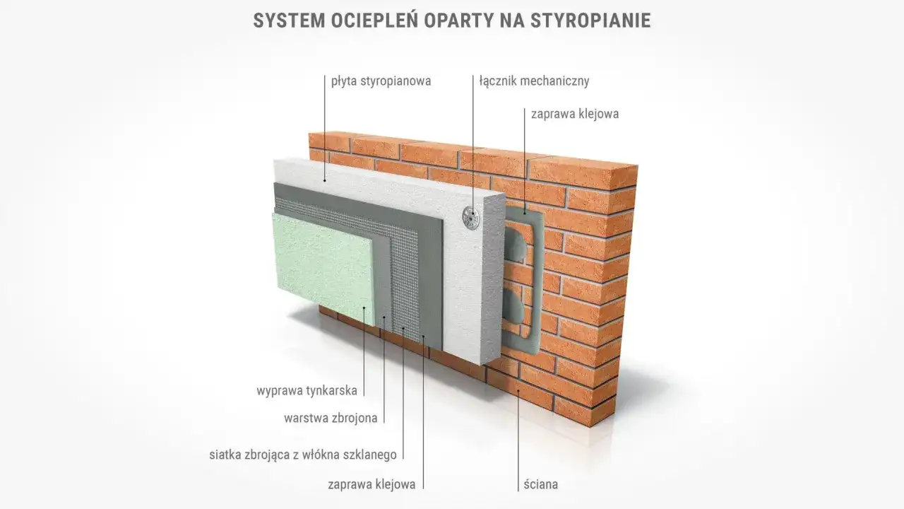 Przekrój systemu ocieplenia domu styropianem: płyta styropianowa, siatka zbrojąca, tynk na ścianie z cegły.