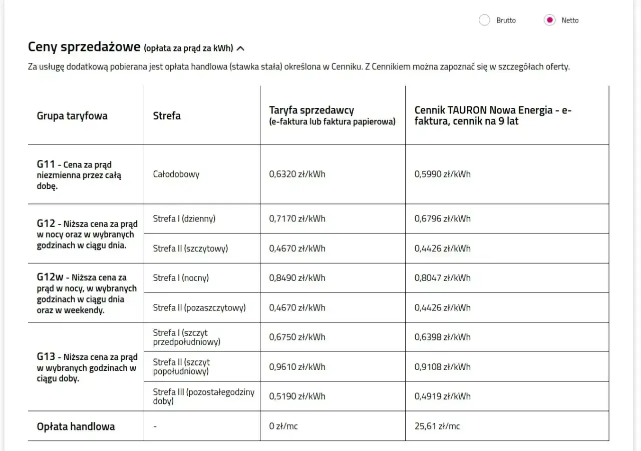 Tabela cen prądu na 2025 rok. Najniższa cena za 1 kWh to 0,4426 zł w taryfie G12w (nocny/pozaszczytowy).