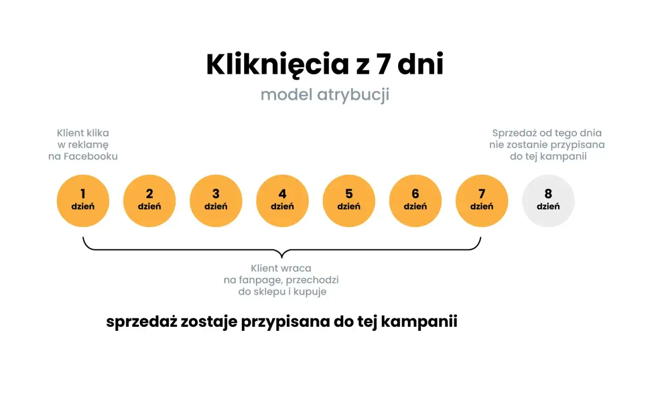 Model atrybucji: sprzedaż przypisana do kampanii, jeśli klient wróci do sklepu w ciągu 7 dni od kliknięcia w reklamę na Facebooku.