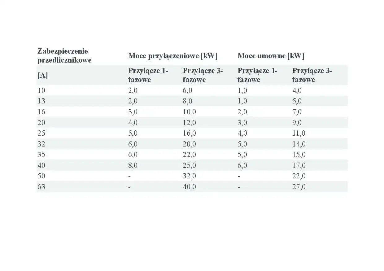 Tabela przedstawia zabezpieczenie 40a ile kw mocy przyłączeniowej i umownej dla przyłączy 1- i 3-fazowych.