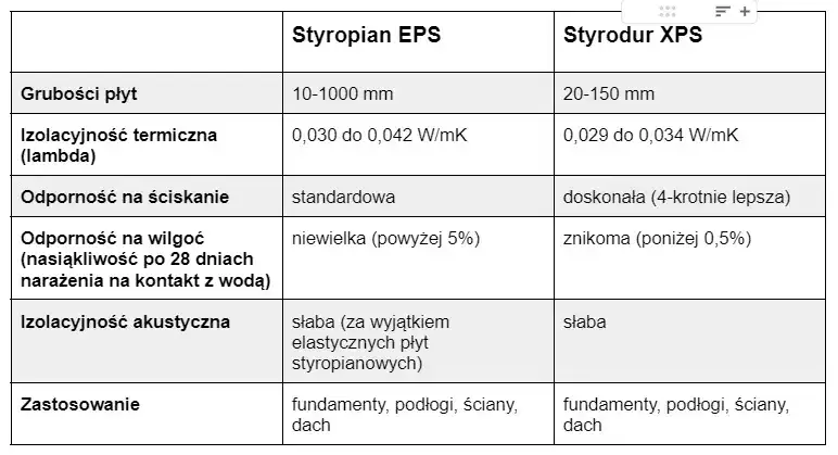 Styropian aqua czy styrodur – który materiał lepiej chroni przed wilgocią?