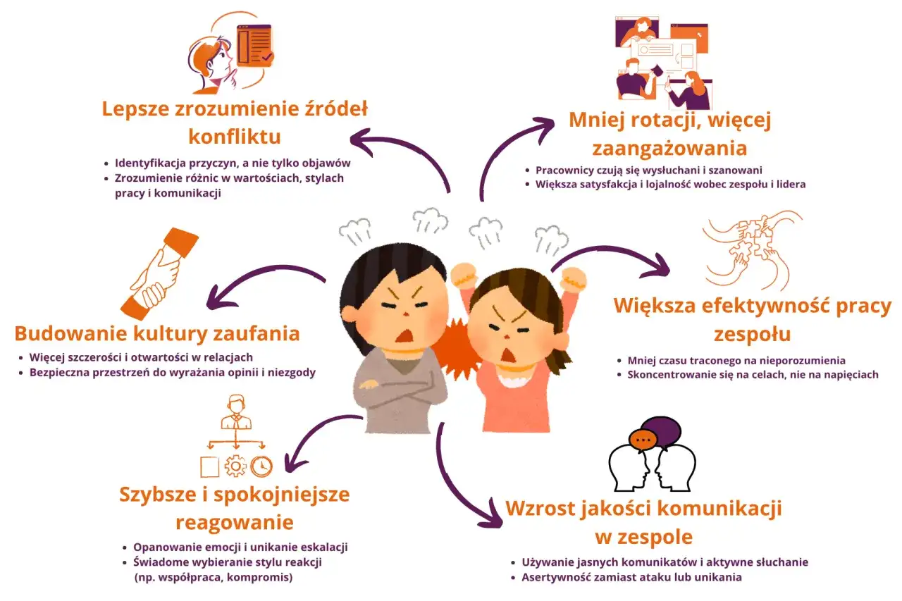 Ilustracja pokazuje, jak budowanie zaufania i lepsze rozumienie przyczyn konfliktów w grupie podczas wielodniowej wyprawy w izolacji prowadzi do mniejszej rotacji, większego zaangażowania i efektywności zespołu.