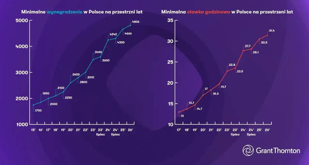 Wykresy pokazują wzrost minimalnego wynagrodzenia i najniższej krajowej na godzinę w Polsce od 2015 do 2026 roku.