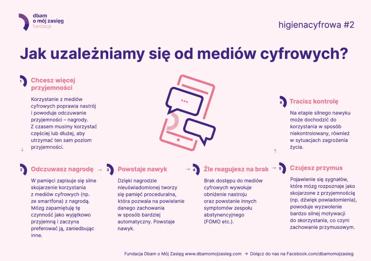 Cyfrowe nagrody tworzą nawyk, prowadząc do uzależnienia. Brak dostępu wywołuje przymus i utratę kontroli.