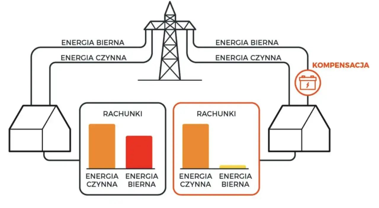 Schemat pokazuje, jak kompensacja energii biernej wpływa na rachunki. Bez niej energia bierna generuje koszty.
