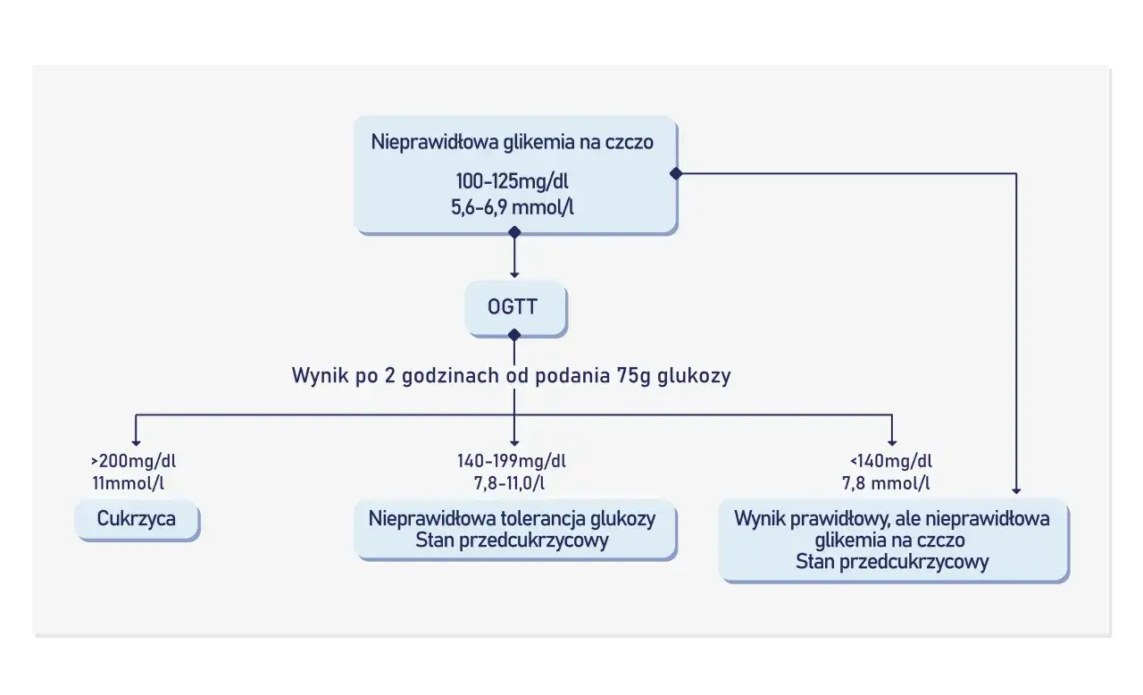 Schemat diagnostyki cukrzycy: nieprawidłowa glikemia na czczo (100-125 mg/dl) prowadzi do OGTT. Wyniki po 2h: >200 mg/dl (cukrzyca), 140-199 mg/dl (stan przedcukrzycowy), <140 mg/dl (prawidłowy, ale nieprawidłowa glikemia na czczo, stan przedcukrzycowy).