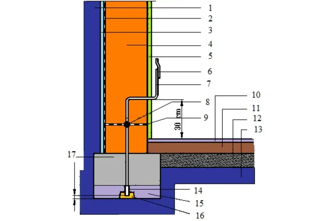 Schemat przedstawia system uziemienia budynku, z elementami instalacji widocznymi od fundamentów po ścianę.