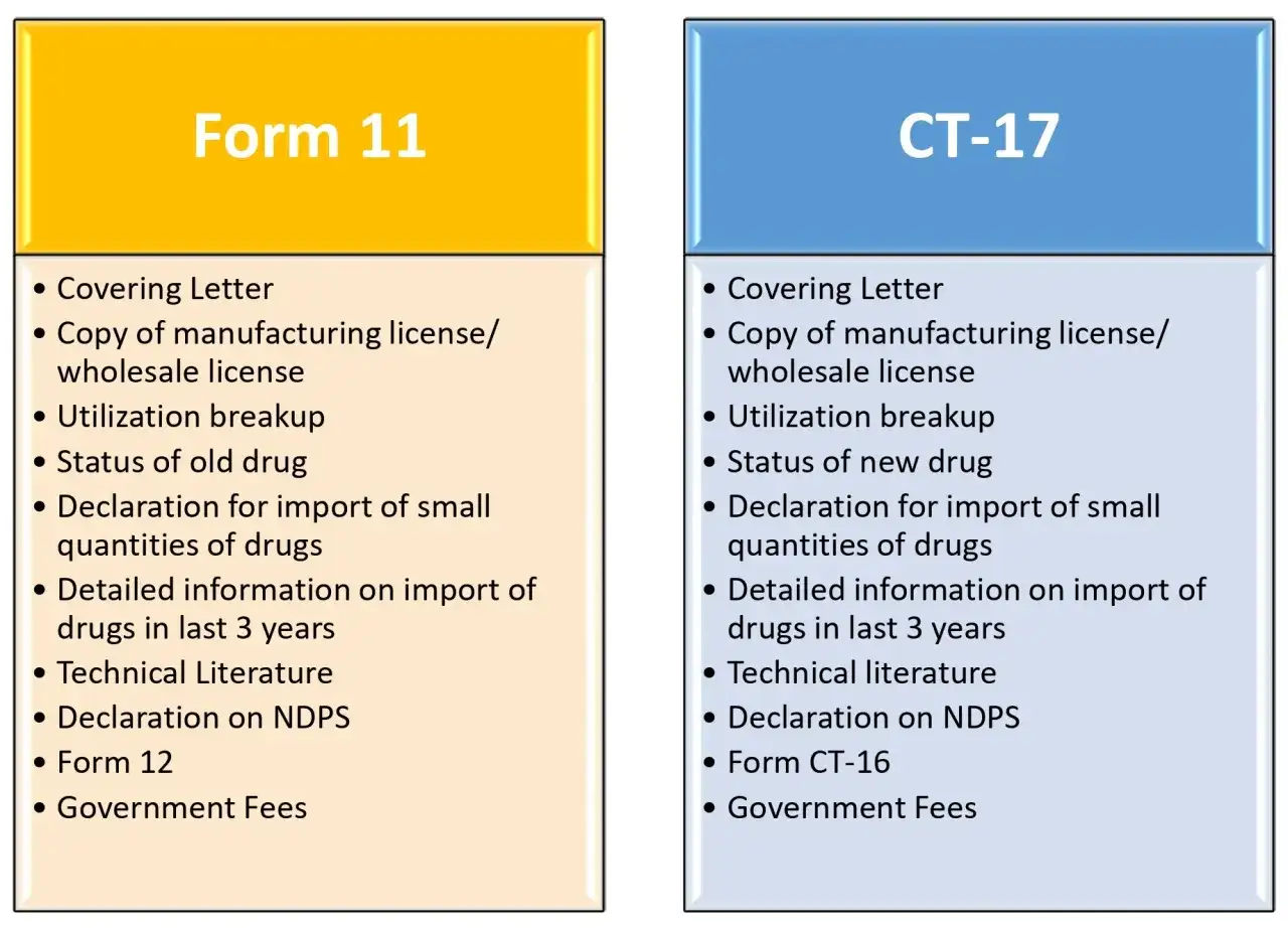Porównanie wymagań dla Form 11 i CT-17: lista dokumentów, w tym licencje, deklaracje importowe i opłaty.