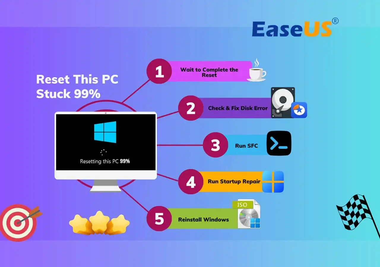 Gdy resetowanie PC utknie na 99%, wykonaj kroki: poczekaj, sprawdź dysk, uruchom SFC, napraw start, a na końcu reinstaluj Windows.