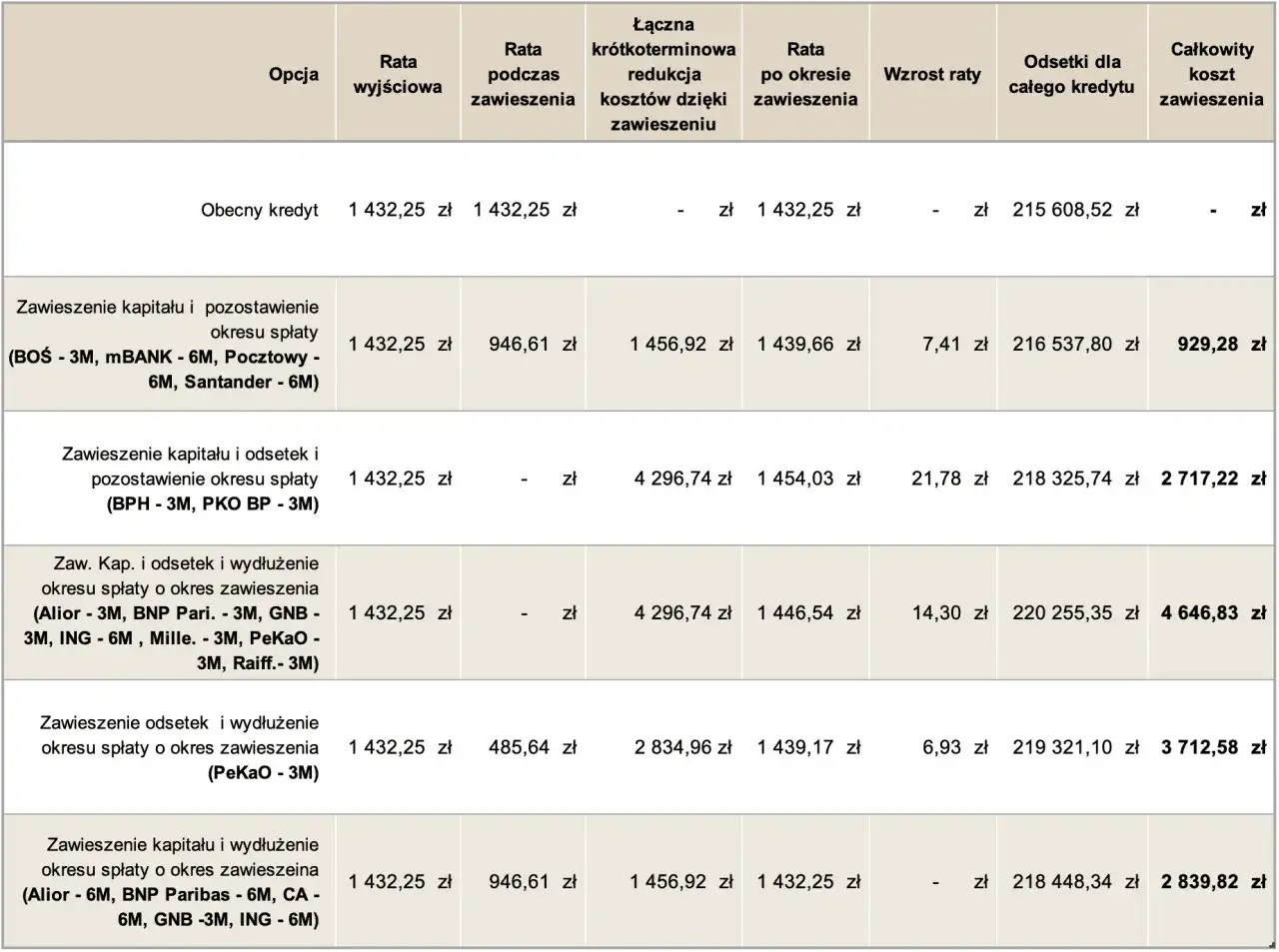 Tabela porównuje koszty kredytu przy różnych opcjach zawieszenia spłaty, pomagając ocenić, czy wakacje kredytowe się opłacają.