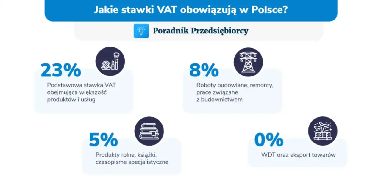 23% podstawowa stawka VAT obejmuje większość produktów i usług. Pozostałe stawki to 8%, 5% i 0%.