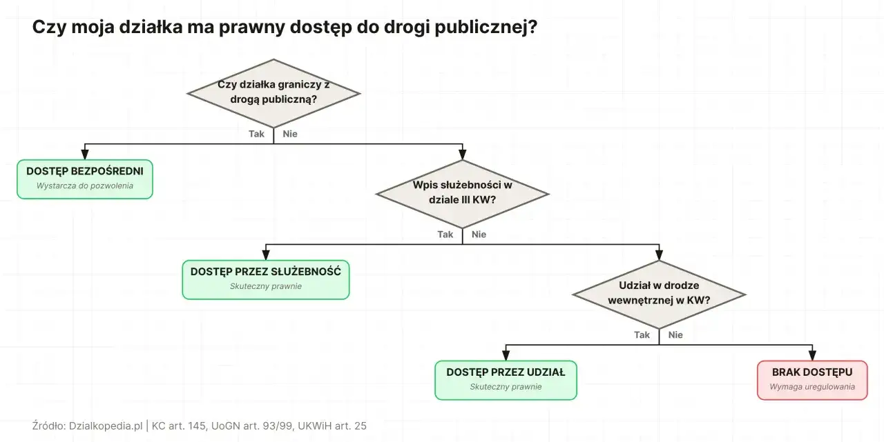 Schemat blokowy analizuje dostęp do drogi. Dowiedz się, ile kosztuje udział w drodze, gdy działka nie ma bezpośredniego dostępu.